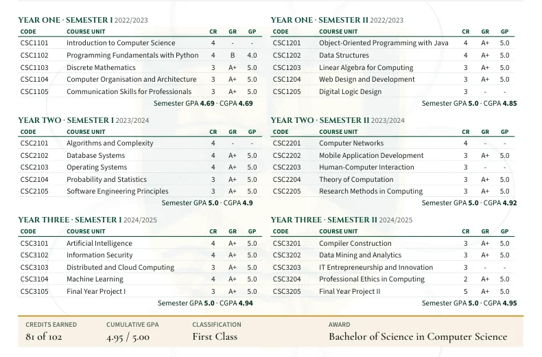 Semester results from a demo official transcript, with the credits, the CGPA and the classification.